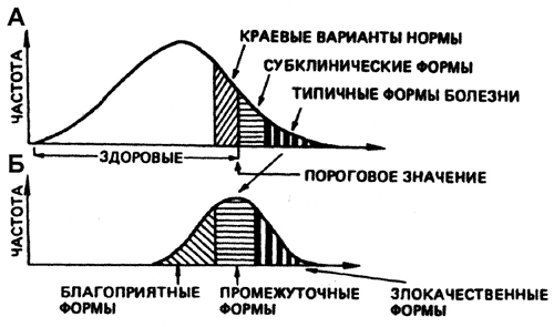 Рис. 46. Клинические признаки инфекционной болезни при полигенной устойчивости и восприимчивости к микроорганизму.