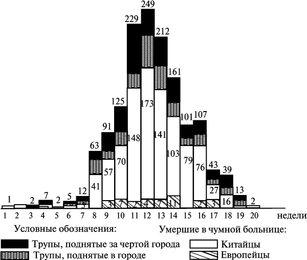Диаграмма смертности от легочной чумы по неделям в Харбине