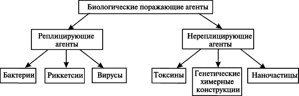 Рис. 1. Классификация биологических поражающих агентов.