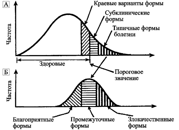 Рис. 1. Клинические признаки инфекционной болезни при полигенной устойчивости и восприимчивости к патогенному микроорганизму.