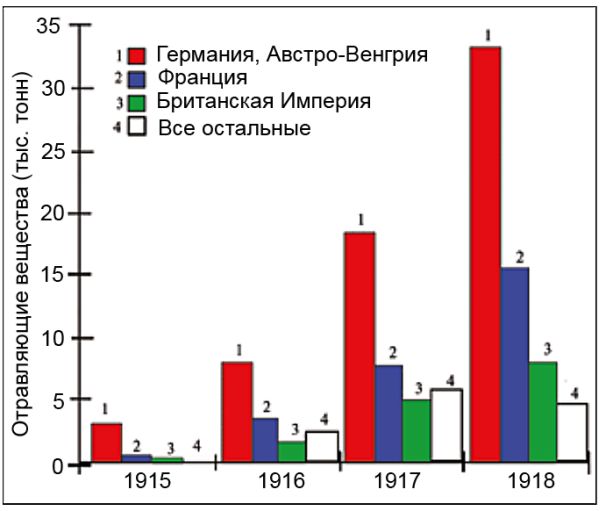 Рисунок 22 — Рост производства ОВ во время Первой мировой войны